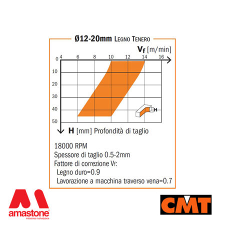 Diagramma fresa per legno A 2 taglienti elicoidali negativi Cmt